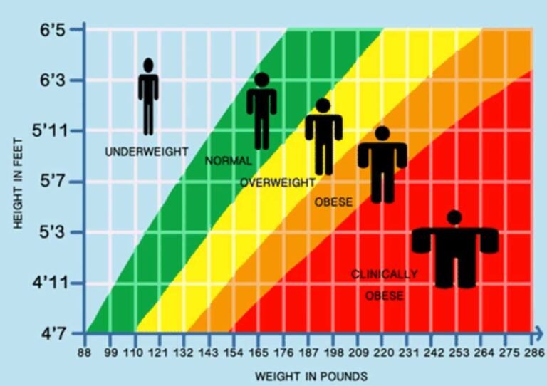 Height And Weight Chart For Healthy Lifestyle