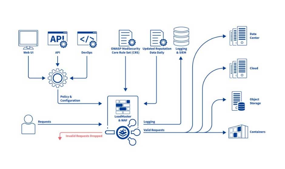 Understanding-SFCC-WAF-Security-Levels-1