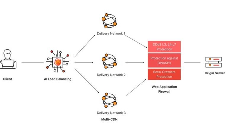 Understanding-SFCC-WAF-Security-Levels