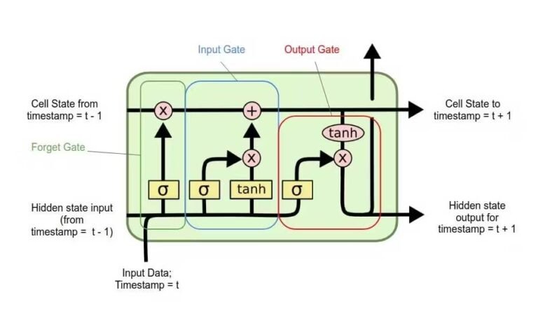 Understanding-the-LSTM-Model